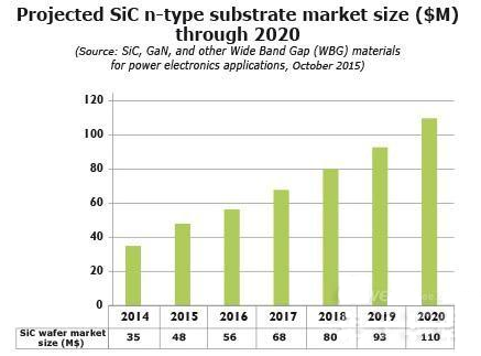 氮化镓GaN、碳化硅材料将成为电力电子未来选择