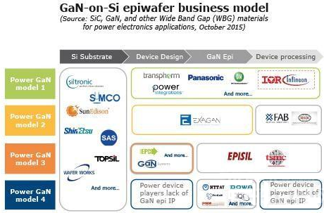 不同商家硅基氮化镓市场