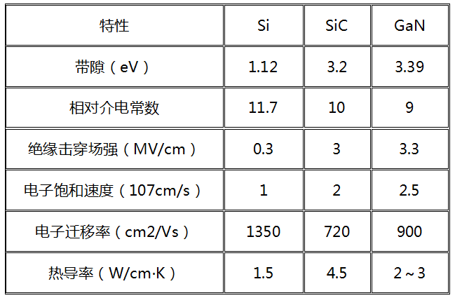 硅、碳化硅、氮化镓物理性质比较