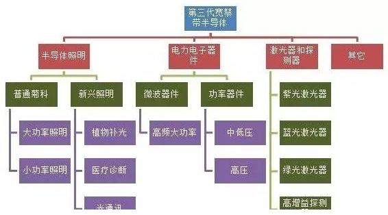 氮化镓及其他禁带半导体材料主要应用领域