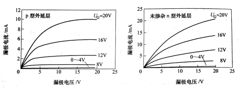 在不同外延层上制作的氮化镓 MOSFET的输出特性