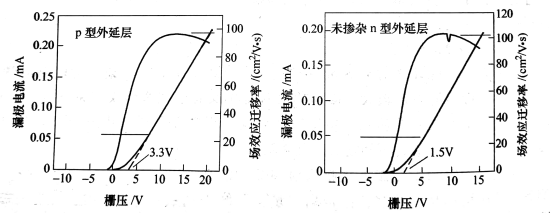 在不同外延层上制作的氮化镓 MOSFET的转移特性