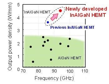 GaN HEMT功率放大器性能对比