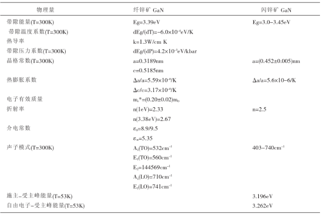 GaN材料的特性参数