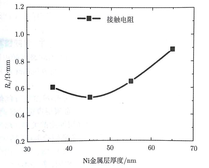 欧姆接触电阻与Ni金属层厚度的关系