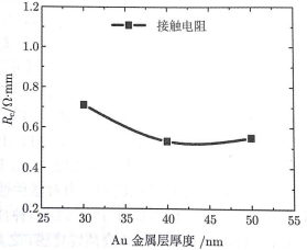 欧姆接触电阻与Ni金属层厚度的关系