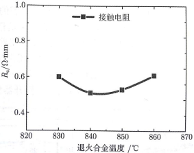 欧姆接触电阻与合金温度的关系