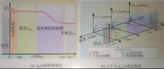 GaN HEMT器件特性