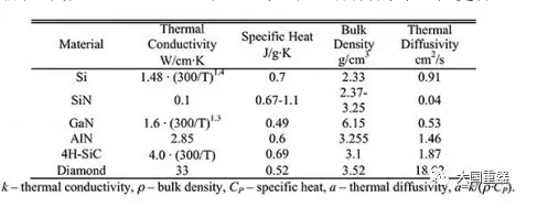 相关器件材料的热性能