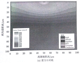 GaN HEMT内部热分布a