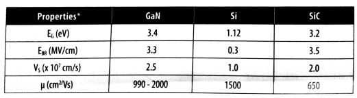 氮化镓、碳化硅及硅材料在300 Kelvin时的材料性能