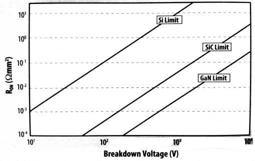 硅、碳化硅及氮化镓的理论导通电阻与阻挡电压能力的关系的比较