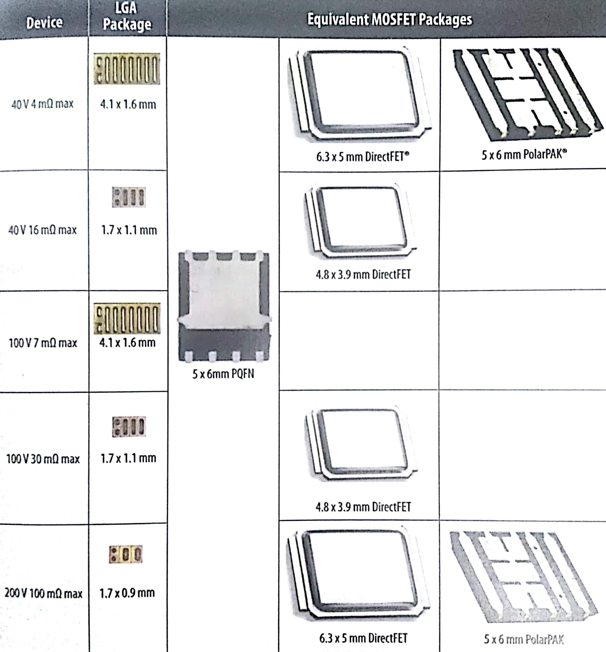 功率 MOSFET的各个封装与意化镓场效应品体管的LGA封装的比较