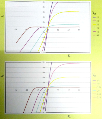增强型(上图)与耗尽型(下图)氮化镓场效应晶体管的输出特性比较