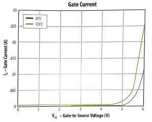 氮化镓场效应晶体管在25℃和125℃时的栅极电流与栅极至源极电压的关系