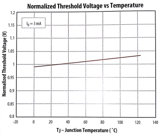 氮化镓场效应晶体管的归一化阈值电压与温度的关系