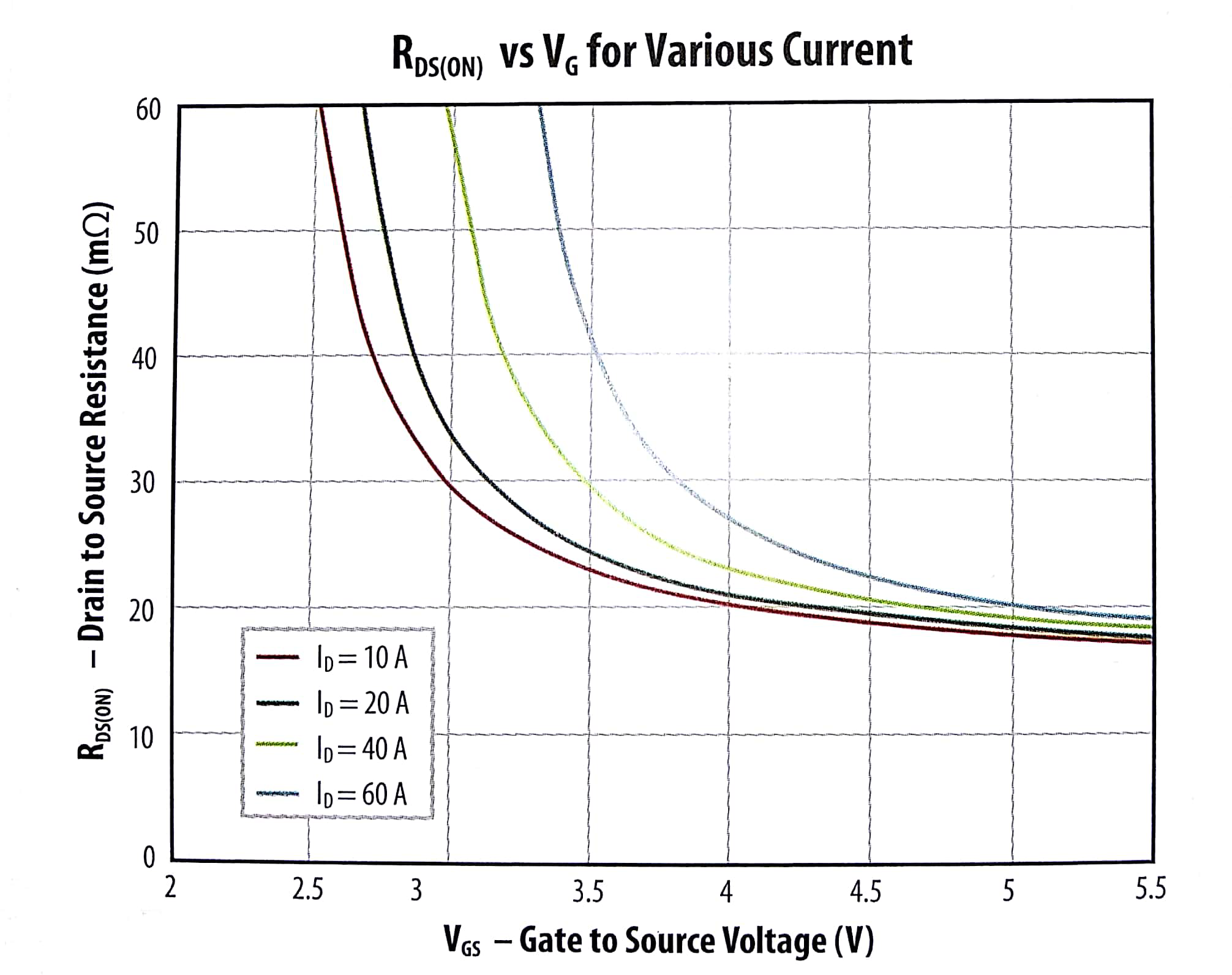 氮化镓场效应晶体管在各种漏极电流条件下的导通电阻与栅极至源极电压的关系