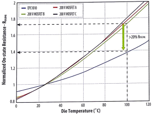 氮化镓场效应晶体管和额定电压为200V的硅 MOSFET相比,归一化RDS(ON)电阻值与温度的关系