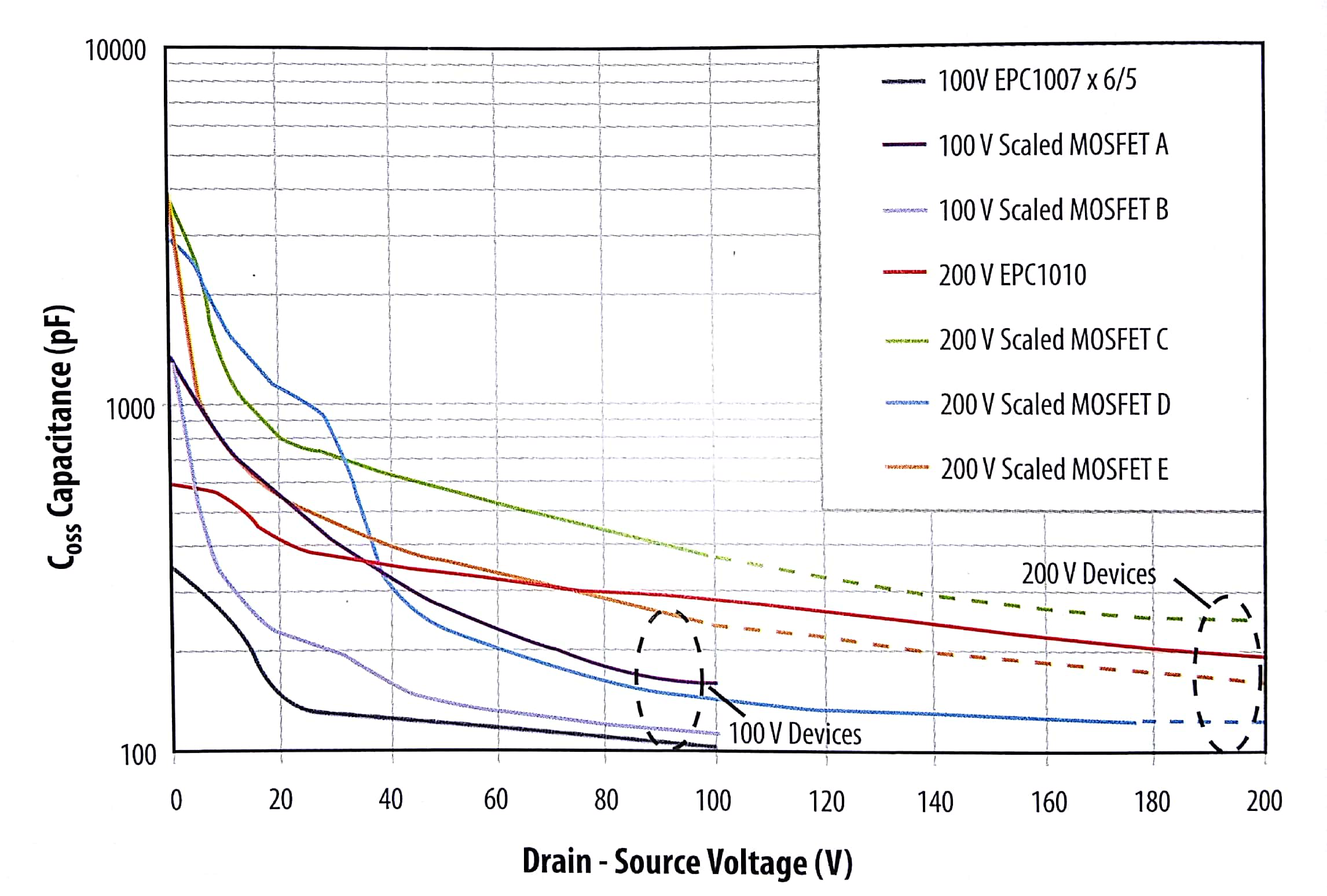 eGaN FET和等效MOSFET器件的归一化至25mΩ时的COSS和VDS的关系
