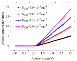 不同掺杂浓度下AlGaN SBD的正向特性曲线