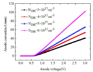 不同掺杂浓度下GaN SBD正向特性曲线
