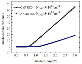 AlGaN SBD和GaN SBD的正向Ⅳ特性的对比