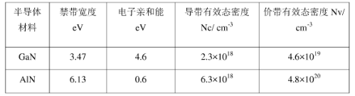 GaN和AlN的参数对比