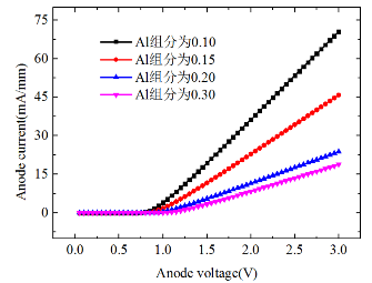 不同Al组分的AlGaN SBD正向特性图线