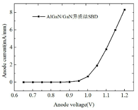 Al组分为0.2时AlGaN/GaN异质结SBD的正向IV曲线