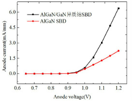 AlGaN SBD和AlGaN/GaN异质结SBD的对比