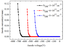 不同掺杂浓度GaN的反向特性曲线