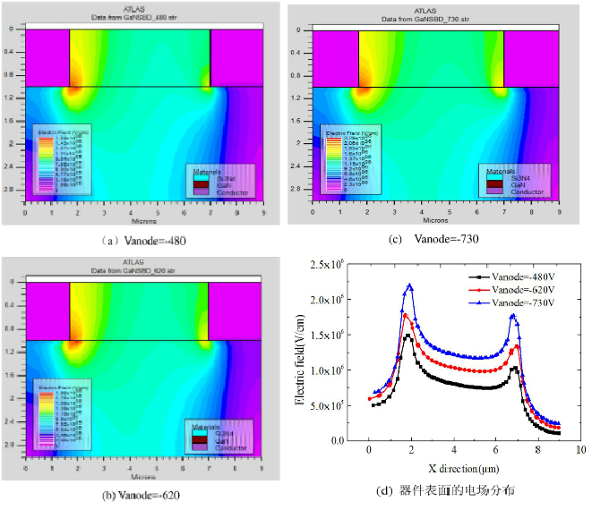 GaNSBD反向击穿前后器件内部电场