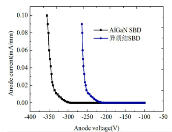 单异质结SBD和AlGaN SBD击穿电压对比