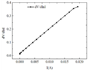 GaN肖特基二极管的dV/dlnI和I的面线