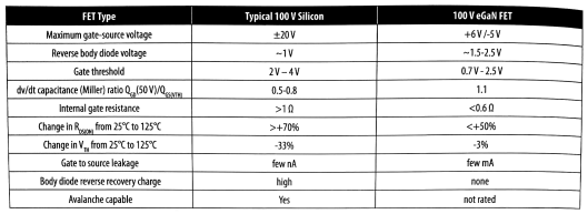 100V硅MOSFET器件与100V氮化镓场效应晶体管器件的参数比较