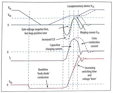 在互补式器件“硬”开关时，共源电感振铃现象的影响波形图