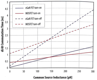 比较eGaN FET和MOSFET对di/dt及dv/dt的易感性