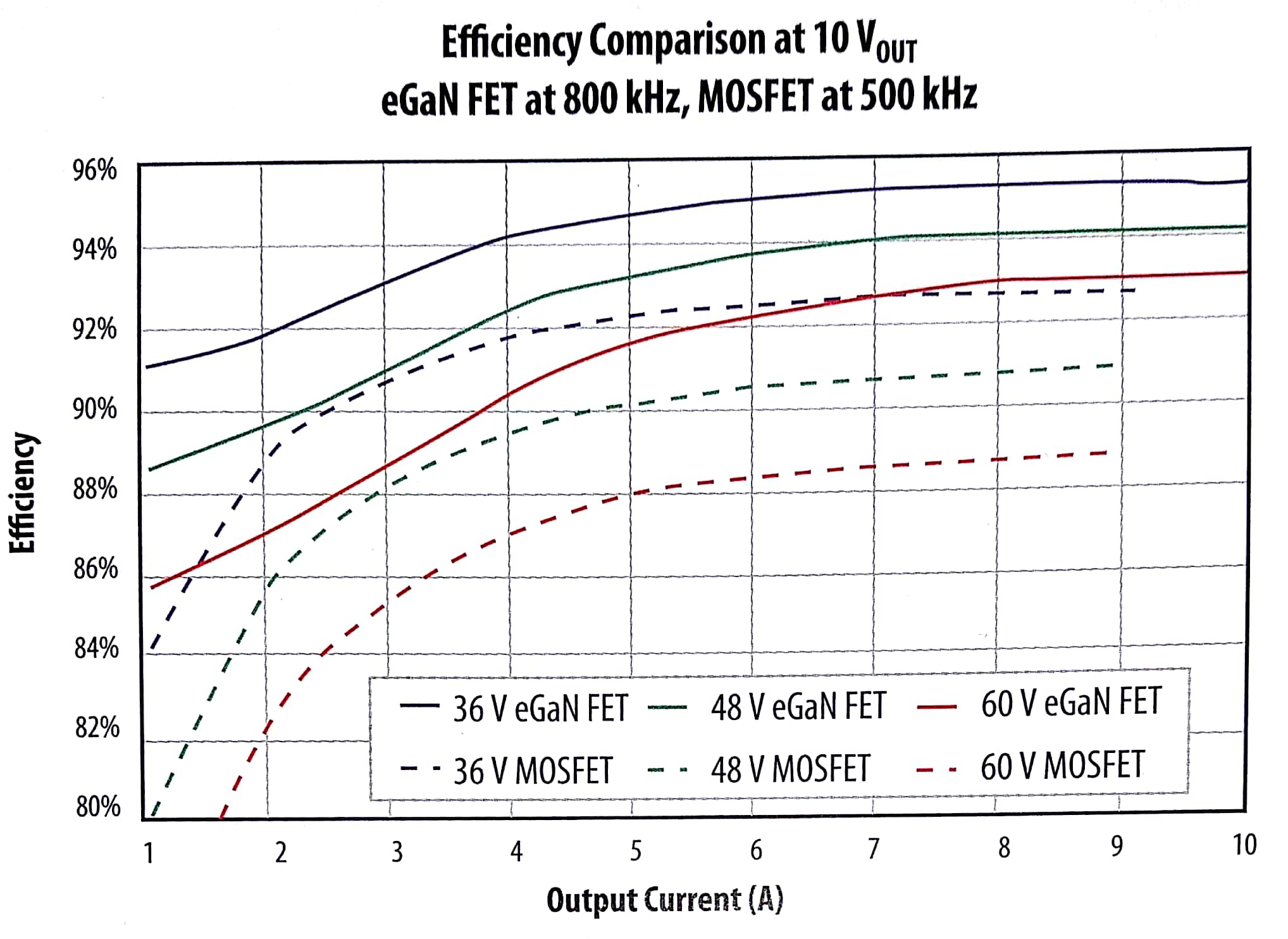 100V氮化镓晶体管与先进的60V硅MOSFET相比，60、48及36V转10V时效率与输出电流的关系