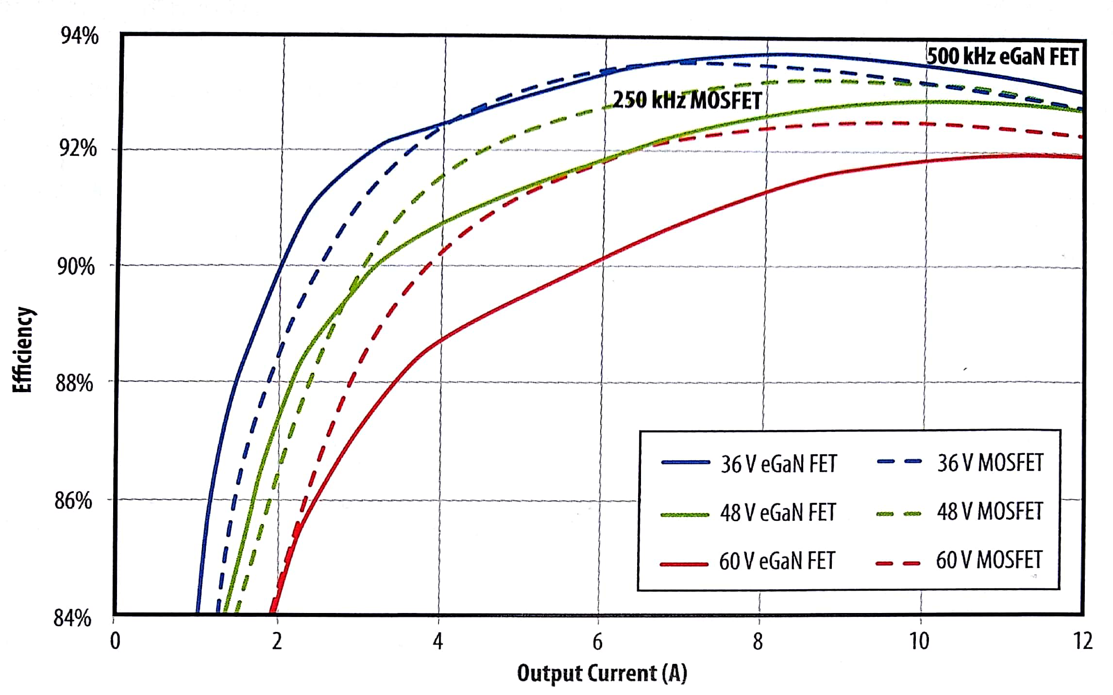 基于eGaN FET、并具相比基于商用 MOSFET两倍开关频率的八分之一砖式转换器的效率比较