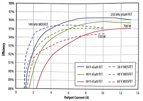 基于eGaN FET与基于MOSFET的供电设备转换器比较