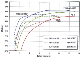 基于eGaN FET原型与基于商用MOSFET(D转换器)的半砖式供电设备转换器的效率比较