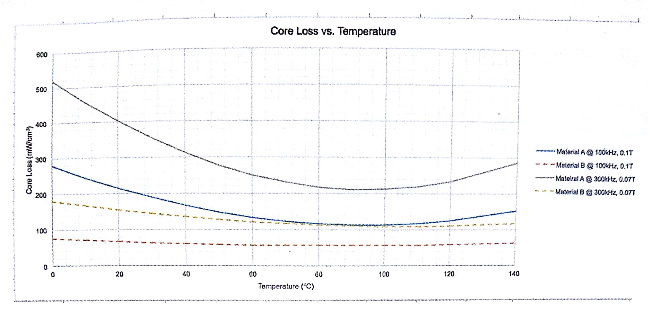 :磁芯损耗随工作温度变化很大