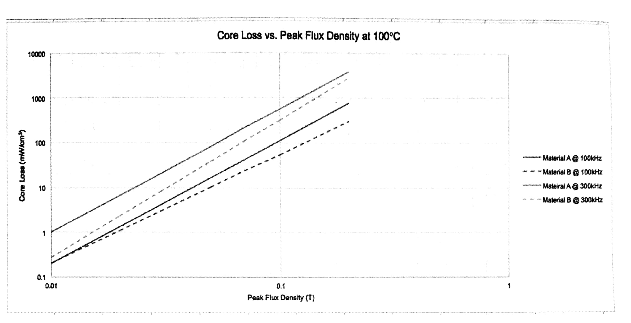 材料A在300kHz交换频率下的磁芯损耗是100kHz交换频率下(假设有共同0.1T峰值磁通密度)的5倍以上
