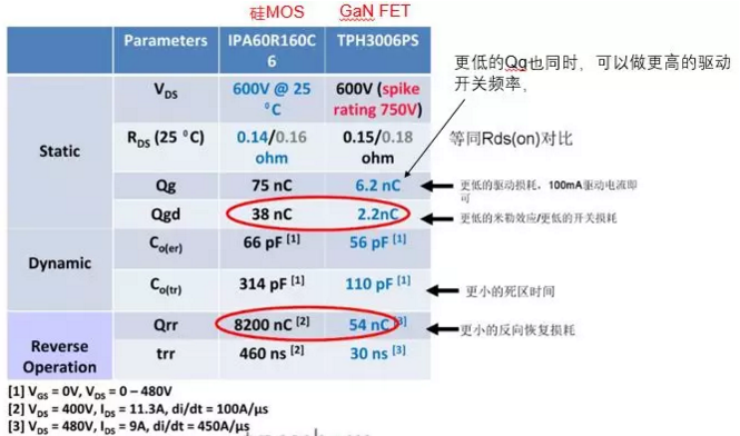 GaN FET与普通硅MOS管参数对比