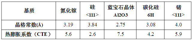 半导体原料的晶格常数和热膨胀系数