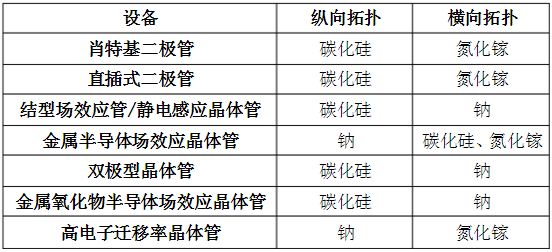 半导体材料的纵向和横向拓扑