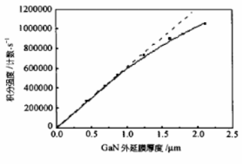 GaN外延质厚度与其0002 Rocking curve积分强度的关系