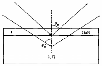 GaN外延膜厚度的x射线双晶衍射测量