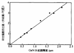 GaN 0002积分强度和蓝宝石衬底0006积分强度的比值与GaN外延膜厚度的关系