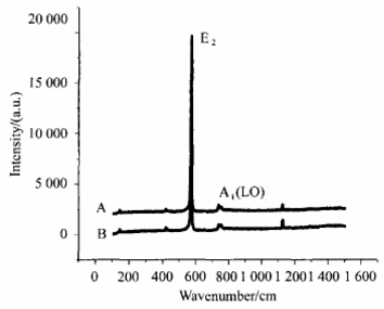 样品A和样品B的拉曼谱